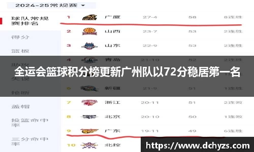 全运会篮球积分榜更新广州队以72分稳居第一名